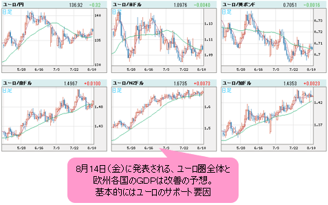ユーロVS世界の通貨 日足