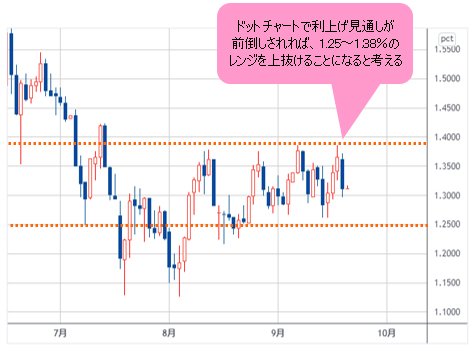 米長期金利 日足