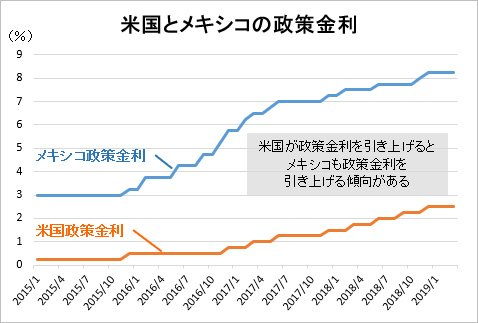 米政策金利とメキシコ政策金利の比較