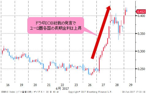 独長期金利(独10年債利回り) 1時間足