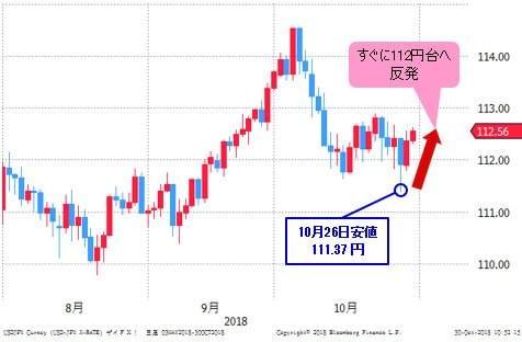 米ドル/円 日足
