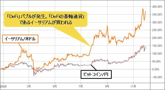 ビットコイン/円とイーサリアム/米ドルの騰落率