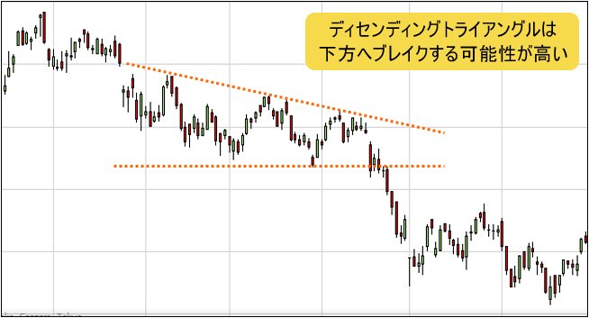 ディセンディングトライアングルの典型的な例