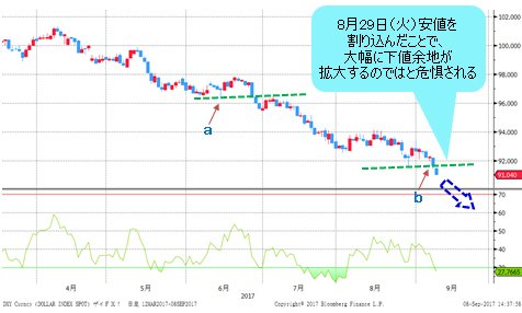 ドルインデックス 日足