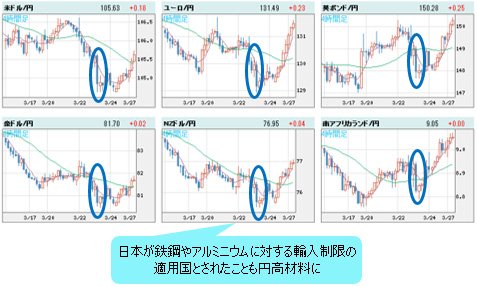世界の通貨VS円 4時間足