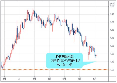 米長期金利 日足