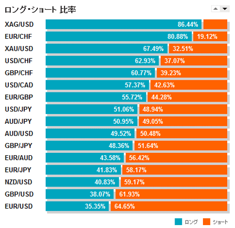 ポジション比率を公表中のfx会社はどこ みんなの逆指値の状況がわかる会社も ザイスポfx ザイfx