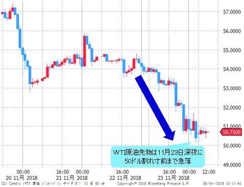 WTI原油先物 1時間足