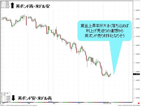 英ポンド/米ドル 日足