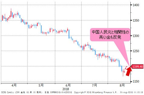 NY金 日足