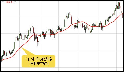 移動平均線のチャート
