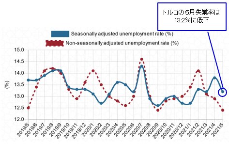 トルコ失業率