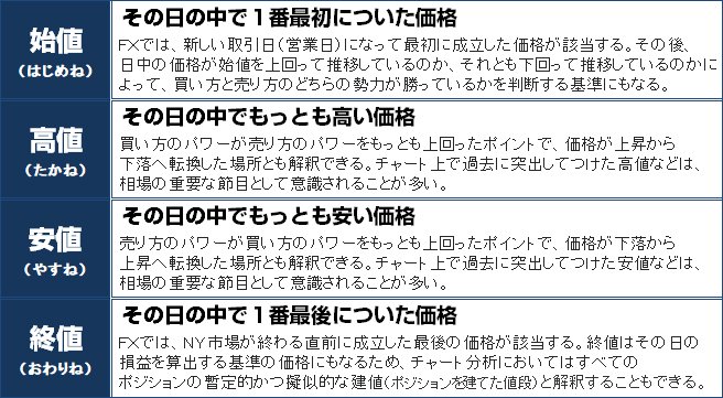 4本値の概要