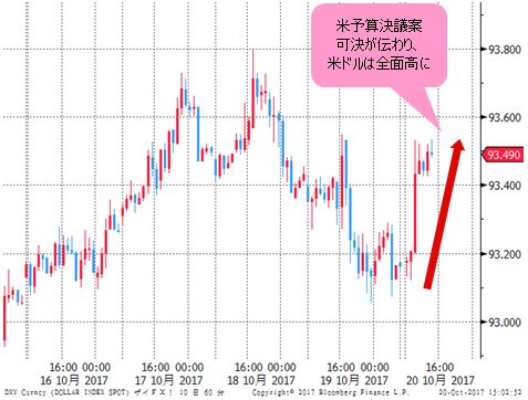 ドルインデックス 1時間足
