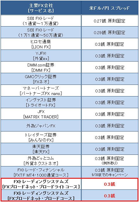米ドル/円のスプレッド比較