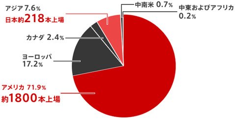 世界におけるETFのシェア