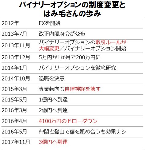 バイナリーオプションの制度変更とはみ毛さんの歩み