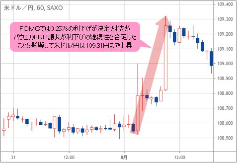 米ドル/円 1時間足チャート（7月31日前後）