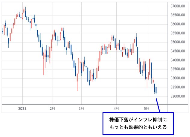 NYダウ 日足
