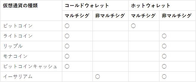ビットバンクが取り扱っている仮想通貨の保管体制