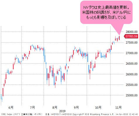 NYダウ 日足チャート