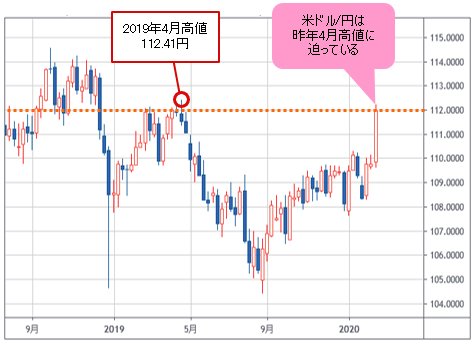 米ドル/円 日足チャート