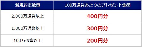 SBI FXトレード「特定通貨お取引プレゼントキャンペーン」条件
