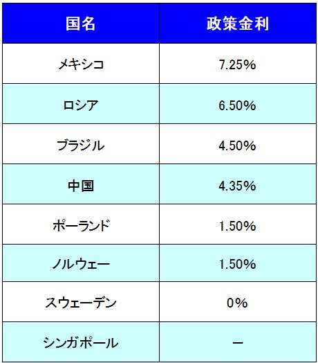 SBI FXトレードが追加した通貨(国)の政策金利