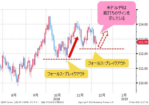 米ドル/円 日足