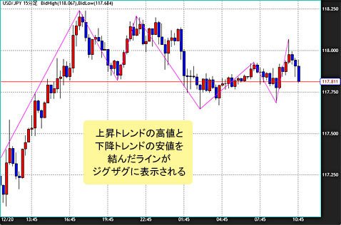 Exチャートに新たに加わったテクニカル指標zigzag