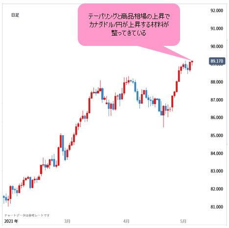 カナダドル/円 日足