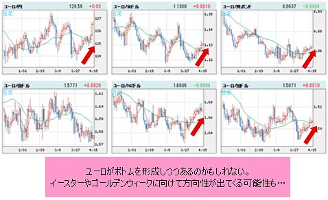 ユーロVS世界の通貨 日足