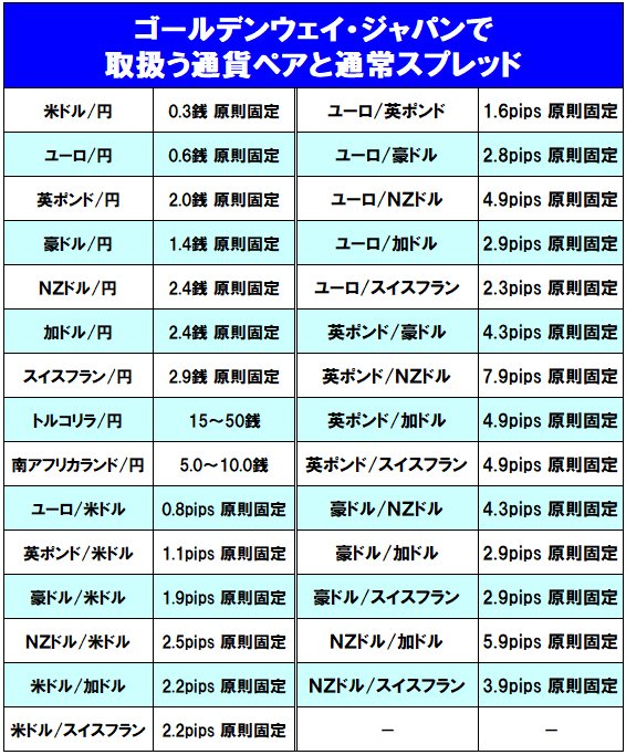 ゴールデンウェイ・ジャパン(旧FXTF)で取扱う通貨ペアとスプレッド