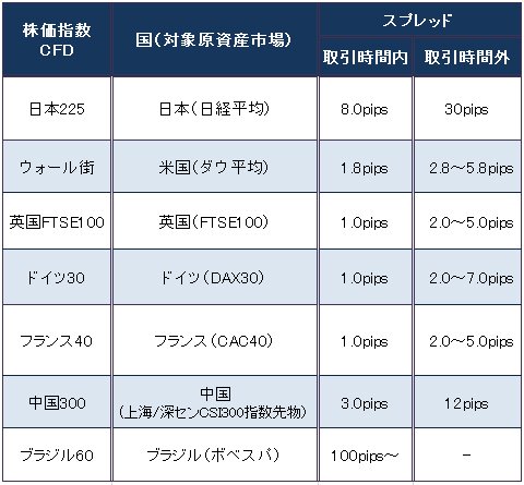 IG証券のキャンペーン対象となる株価指数CFDのスプレッド