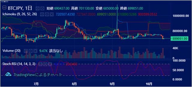 BTC/JPY(ビットコイン/円) 日足