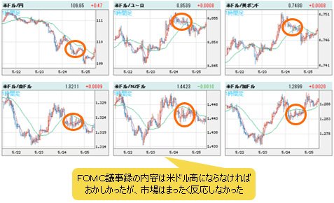 米ドルVS世界の通貨 1時間足
