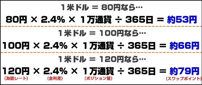 為替レートとスワップポイントの関係