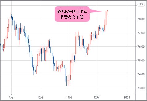豪ドル/円の日足チャート