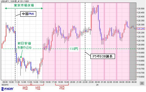米ドル/円 10分足(9月23日~24日)