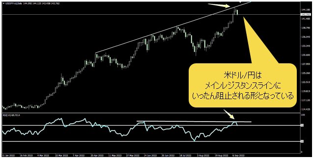 米ドル/円 日足チャート