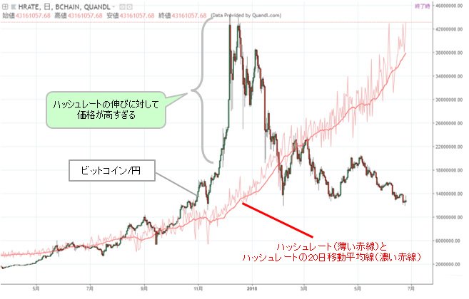 ビットコイン/円 日足とビットコインのハッシュレート