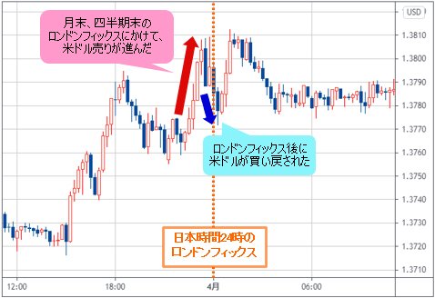 ロンドンフィックス フィキシング とは 月末のロンフィクトレード４つの手法 Fx情報局 ザイfx