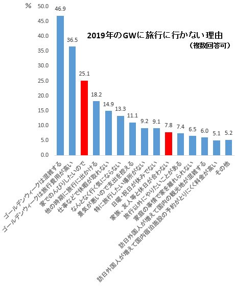 2019年のゴールデンウィークに旅行に行かない理由
