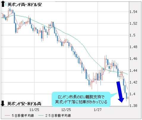 英ポンド/米ドル 日足