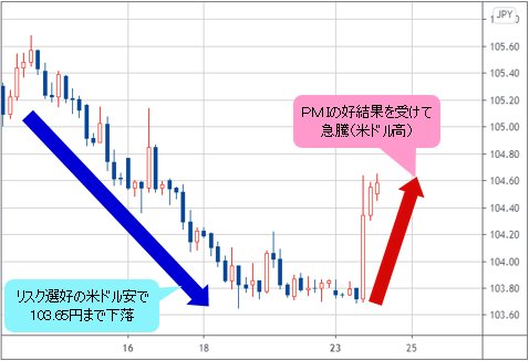 米ドル/円の4時間足チャート