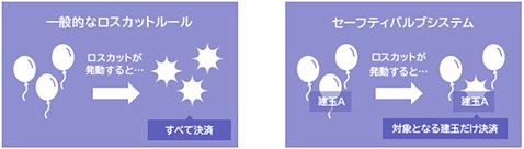 「セーフティバルブシステム」の適用イメージ