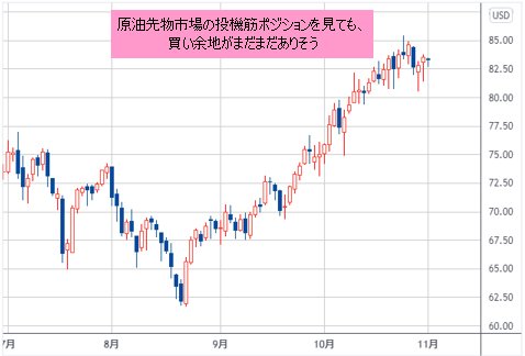 WTI原油先物 日足チャート
