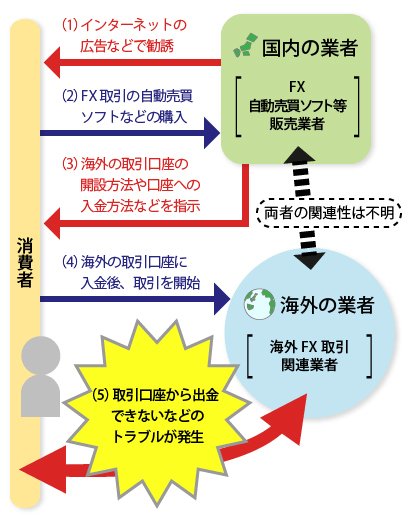 主なトラブルのイメージ(国民生活センターのウェブサイトより)