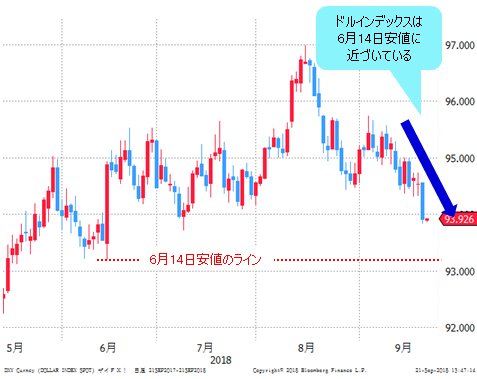 ドルインデックス 日足