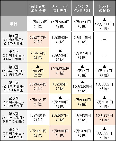「ガチンコバトル!」の過去成績
